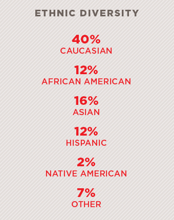 Diversity Statistics Diversity Statistics
