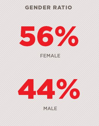 Gender Statistics